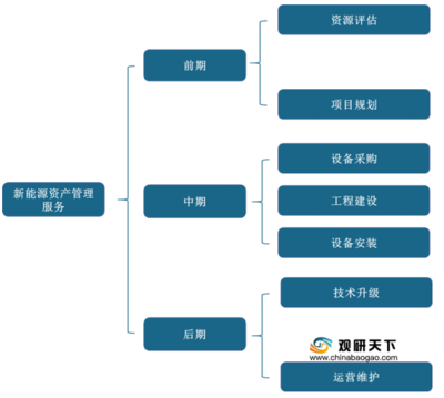 2021年中國新能源資產(chǎn)管理服務(wù)市場分析 行業(yè)競爭現(xiàn)狀與發(fā)展前景預(yù)測