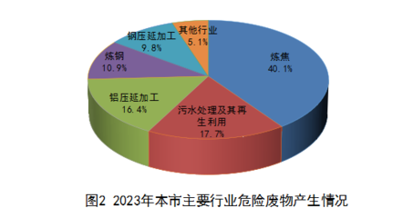 嘉峪關市2023年固體廢物污染環境防治信息公告